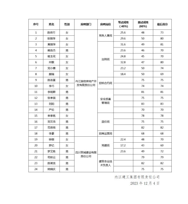 關(guān)于公開招聘工作人員面試成績(jī)的公示2023.12.04_01.jpg